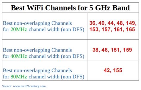 best 5ghz channel for wifi